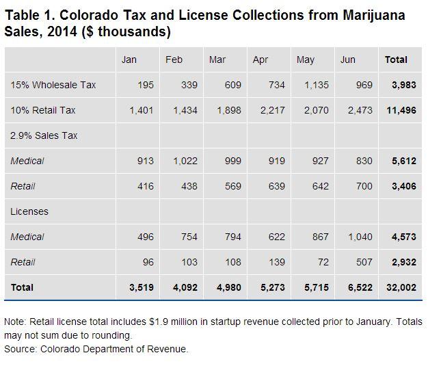 Colorado Pot Tax Revenue