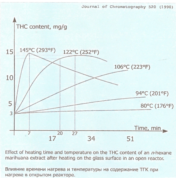 decarboxylation-graph-1-11