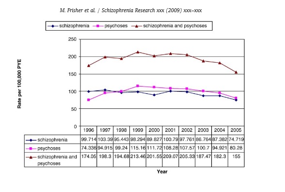 Figuur 2: Proportionele aanwezigheid schizofrenie en psychoses in het Verenigd Koninkrijk tussen 1996-2005 (dalende trend) [11]