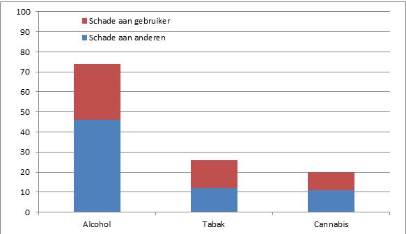 Figuur 1: Totale impact van drugs aan gebruiker en omgeving. [8]