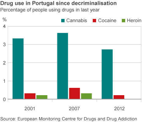 drugsgebruik portugal sinds decrimi