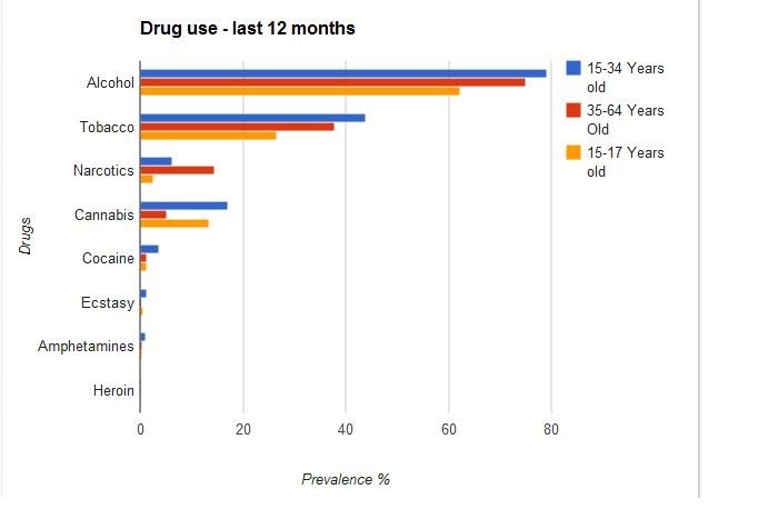 drugsgebruik spanje