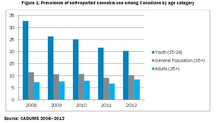 Cannabisgebruik Canada 2008 2012