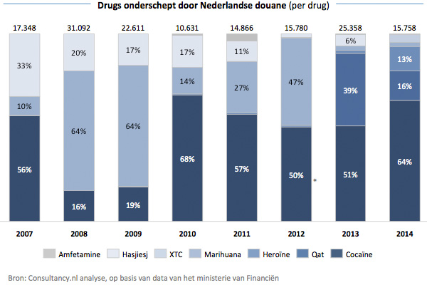 Drugs-onderschept-door-Nederlandse-Douane-19125