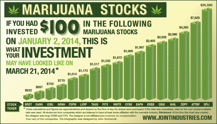 marijuana-stocks-infographic