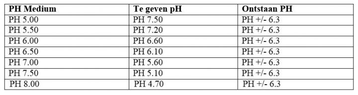 pH-staat