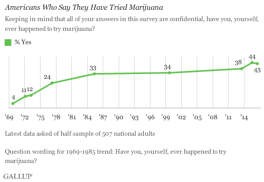 gallup grafiek 2014